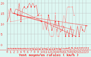 Courbe de la force du vent pour Osijek / Cepin