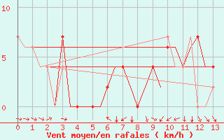 Courbe de la force du vent pour Pamplona (Esp)