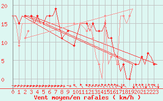 Courbe de la force du vent pour Malaga / Aeropuerto