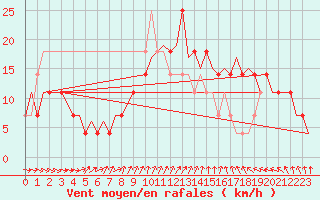 Courbe de la force du vent pour Cork Airport