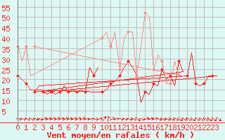 Courbe de la force du vent pour Amsterdam Airport Schiphol