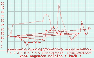 Courbe de la force du vent pour Bardenas Reales