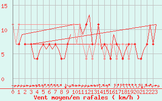 Courbe de la force du vent pour Laupheim