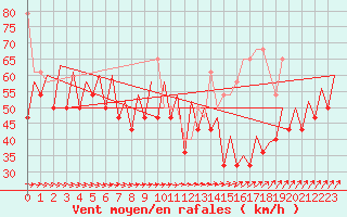 Courbe de la force du vent pour Platform K13-A