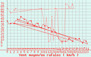 Courbe de la force du vent pour Wien / Schwechat-Flughafen