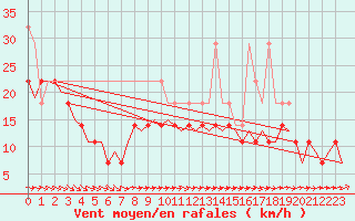 Courbe de la force du vent pour Oostende (Be)