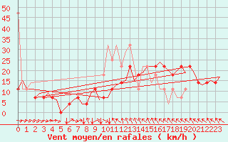 Courbe de la force du vent pour Wroclaw Ii