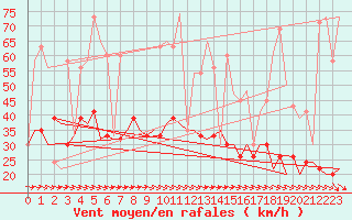 Courbe de la force du vent pour Alghero