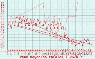 Courbe de la force du vent pour Platform K13-A