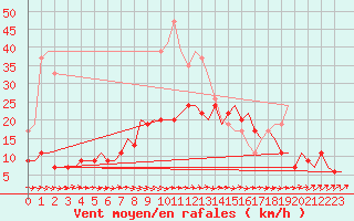 Courbe de la force du vent pour Leconfield