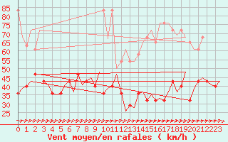 Courbe de la force du vent pour Wien / Schwechat-Flughafen