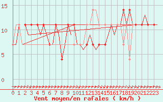 Courbe de la force du vent pour Kuusamo