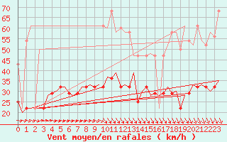 Courbe de la force du vent pour Fassberg