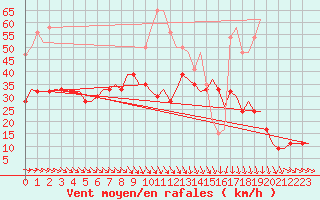 Courbe de la force du vent pour Wattisham