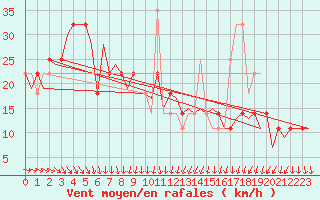 Courbe de la force du vent pour Kittila