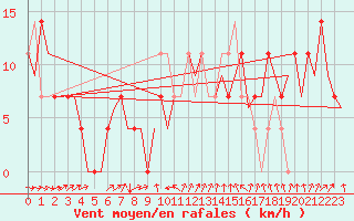 Courbe de la force du vent pour Niederstetten