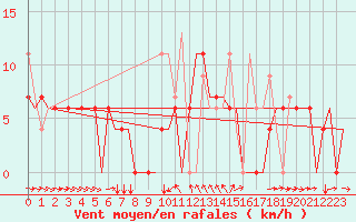 Courbe de la force du vent pour Kerkyra Airport