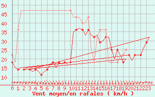 Courbe de la force du vent pour Vlieland