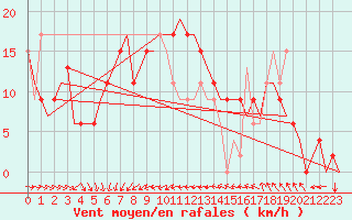 Courbe de la force du vent pour Kalmar