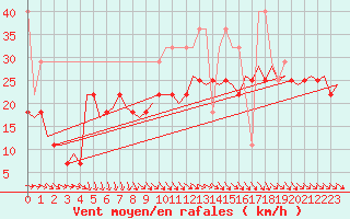 Courbe de la force du vent pour Vlieland