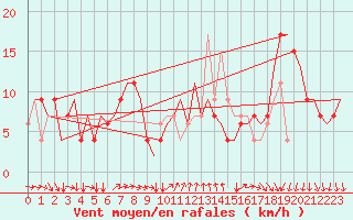 Courbe de la force du vent pour Torino / Caselle