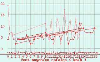 Courbe de la force du vent pour Diyarbakir