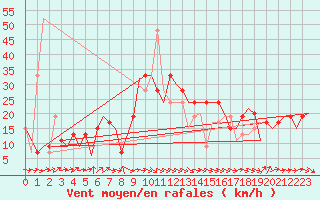 Courbe de la force du vent pour Alicante / El Altet