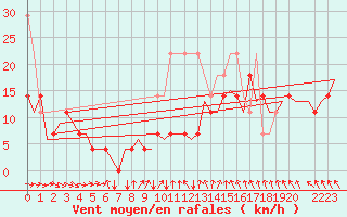 Courbe de la force du vent pour Hamburg-Fuhlsbuettel