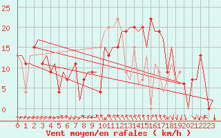 Courbe de la force du vent pour Malaga / Aeropuerto