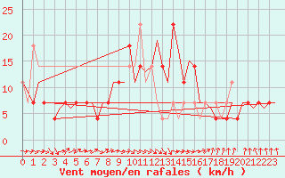 Courbe de la force du vent pour Wittmundhaven