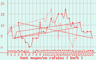 Courbe de la force du vent pour Leon / Virgen Del Camino