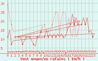 Courbe de la force du vent pour Platform Awg-1 Sea