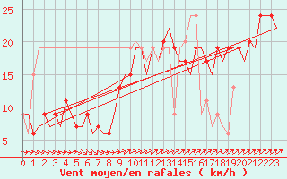 Courbe de la force du vent pour Menorca / Mahon