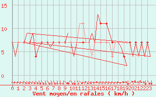 Courbe de la force du vent pour Kuopio