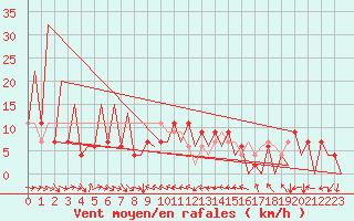 Courbe de la force du vent pour Huesca (Esp)