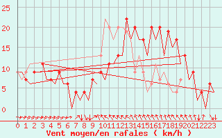 Courbe de la force du vent pour Murcia / San Javier