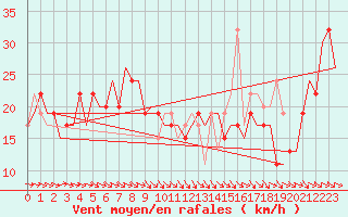 Courbe de la force du vent pour Zaragoza / Aeropuerto