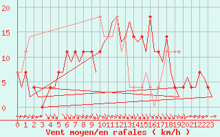 Courbe de la force du vent pour Holzdorf
