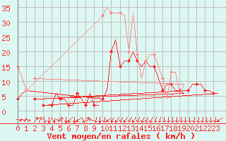 Courbe de la force du vent pour Genve (Sw)