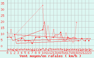 Courbe de la force du vent pour Luqa