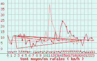 Courbe de la force du vent pour Reus (Esp)