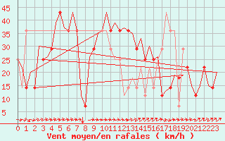 Courbe de la force du vent pour Poprad / Tatry