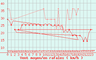 Courbe de la force du vent pour Vlieland