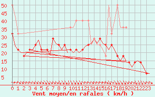 Courbe de la force du vent pour Amsterdam Airport Schiphol