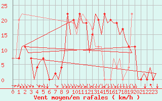 Courbe de la force du vent pour Pamplona (Esp)