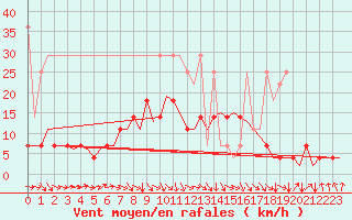 Courbe de la force du vent pour Eindhoven (PB)