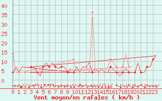 Courbe de la force du vent pour Bronnoysund / Bronnoy