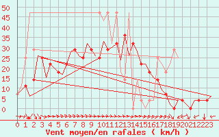 Courbe de la force du vent pour Altenstadt