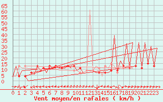 Courbe de la force du vent pour Huesca (Esp)