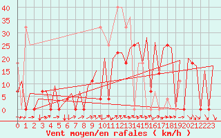 Courbe de la force du vent pour Faro / Aeroporto